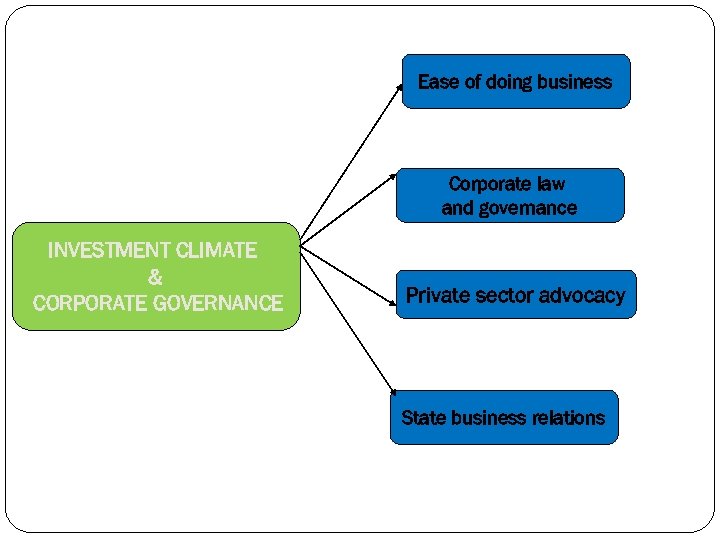Ease of doing business Corporate law and governance INVESTMENT CLIMATE & CORPORATE GOVERNANCE Private