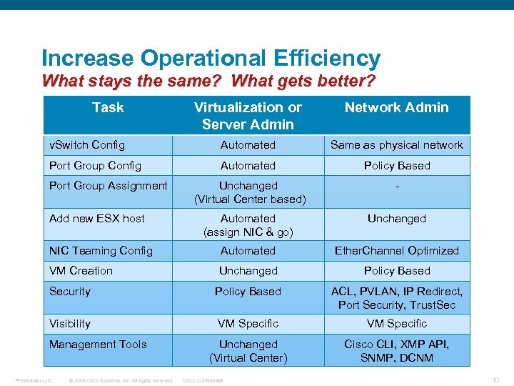 Increase Operational Efficiency What stays the same? What gets better? Task Virtualization or Server