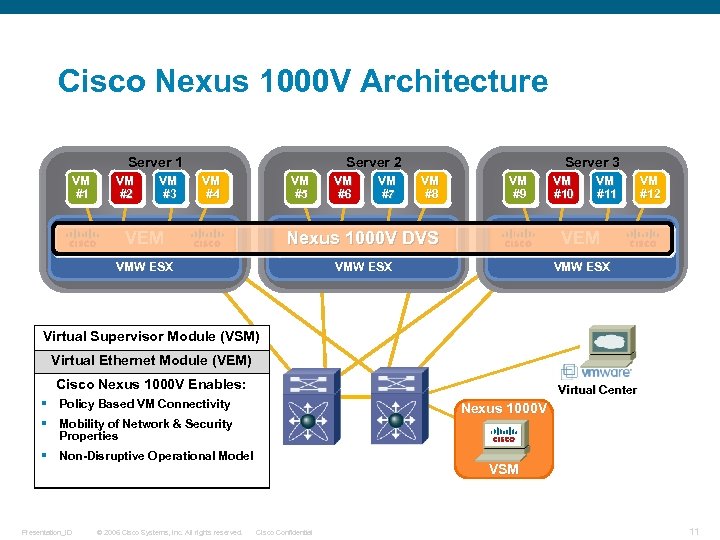 Cisco Nexus 1000 V Architecture Server 1 VM #2 VM #3 Server 2 VM