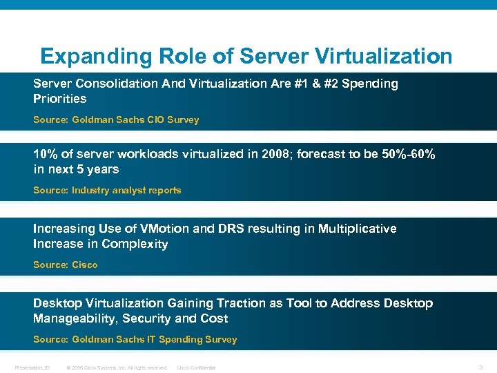 Expanding Role of Server Virtualization Server Consolidation And Virtualization Are #1 & #2 Spending