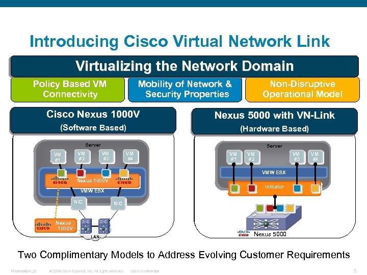 Introducing Cisco Virtual Network Link Virtualizing the Network Domain Policy Based VM Connectivity Mobility