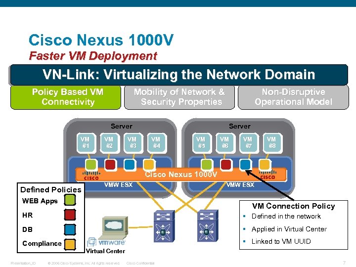 Cisco Nexus 1000 V Faster VM Deployment VN-Link: Virtualizing the Network Domain Policy Based