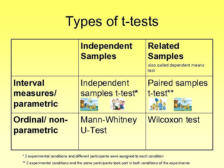 Types of t-tests Independent Samples Related Samples also called dependent means test Interval measures/