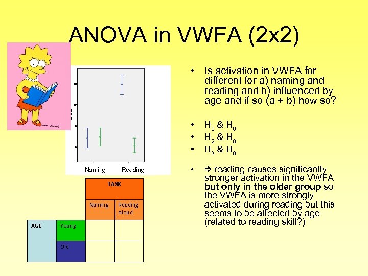 ANOVA in VWFA (2 x 2) • Is activation in VWFA for different for