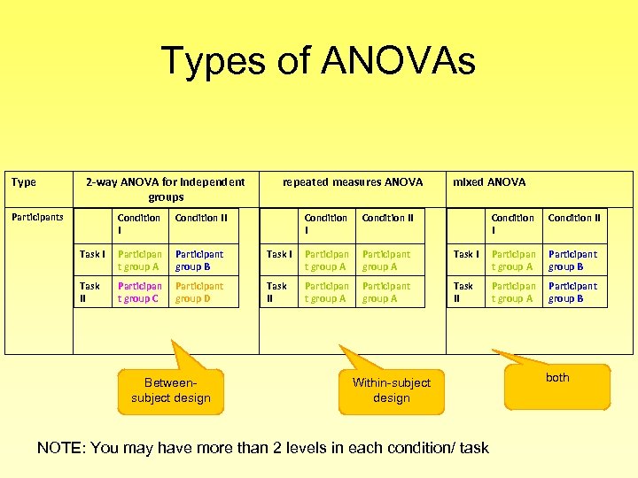 Types of ANOVAs Type 2 -way ANOVA for independent groups Participants Condition II Task