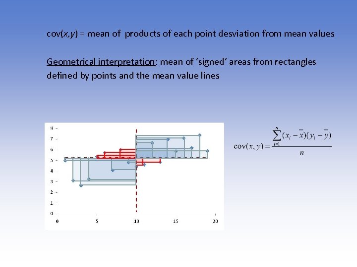 cov(x, y) = mean of products of each point desviation from mean values Geometrical