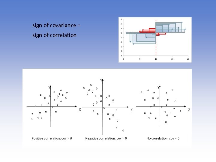 sign of covariance = sign of correlation 