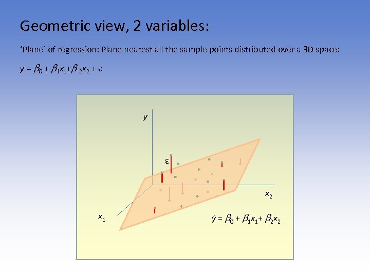 Geometric view, 2 variables: ‘Plane’ of regression: Plane nearest all the sample points distributed