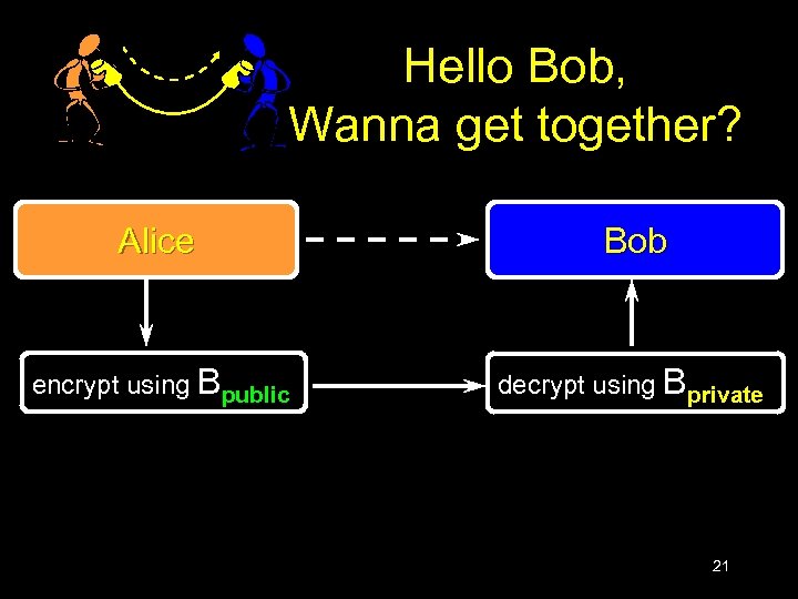 Hello Bob, Wanna get together? Alice Bob encrypt using Bpublic decrypt using Bprivate 21