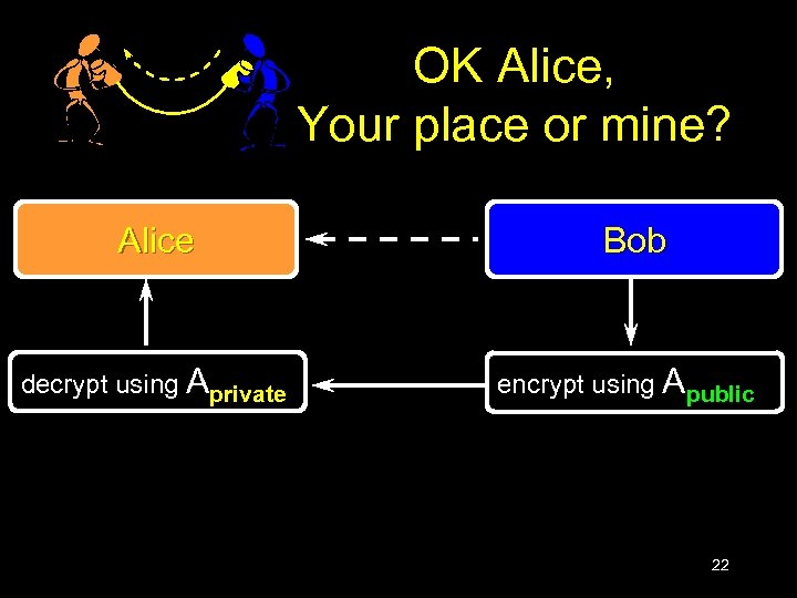 OK Alice, Your place or mine? Alice decrypt using Aprivate Bob encrypt using Apublic