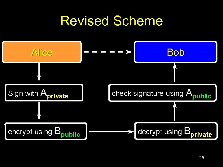 Revised Scheme Alice Sign with Aprivate encrypt using Bpublic Bob check signature using Apublic