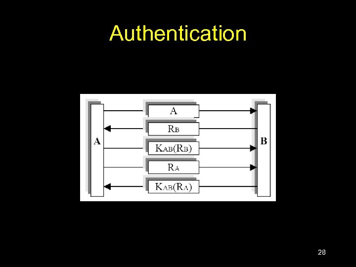 Authentication 28 