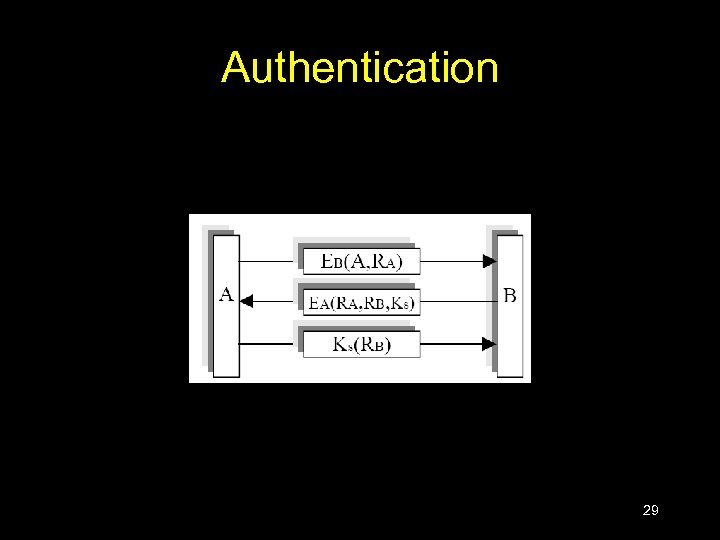 Authentication 29 