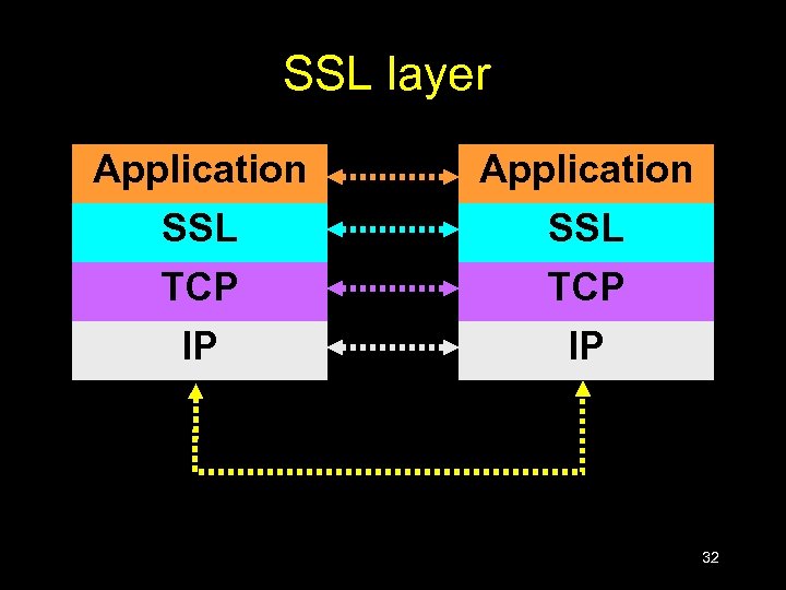 SSL layer Application SSL TCP IP 32 