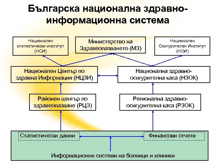 Българска национална здравноинформационна система Национален статистически институт (НСИ) Министерство на Здравеопазването (МЗ) Национален Център