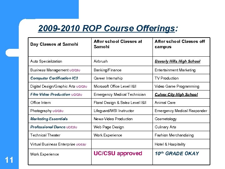 2009 -2010 ROP Course Offerings: Day Classes at Samohi After school Classes off campus