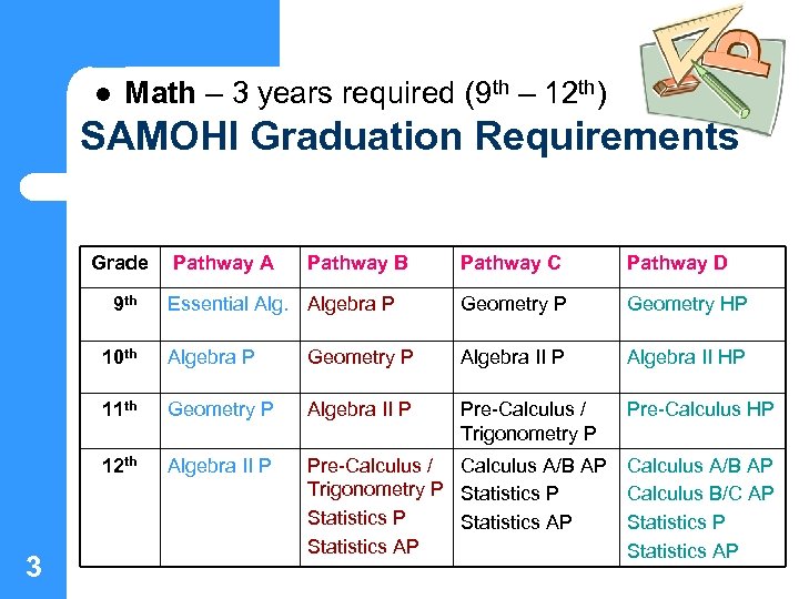 l Math – 3 years required (9 th – 12 th) SAMOHI Graduation Requirements