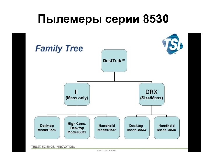 Пылемеры серии 8530 