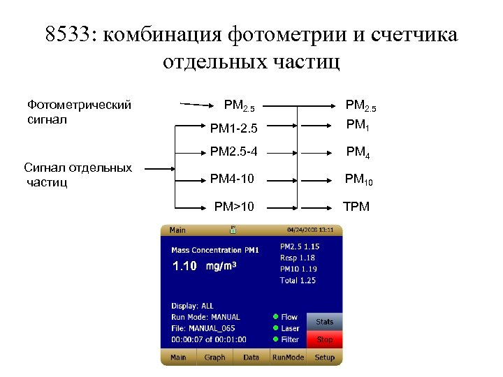 8533: комбинация фотометрии и счетчика отдельных частиц Фотометрический сигнал PM 2. 5 PM 1