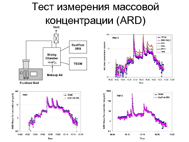 Тест измерения массовой концентрации (ARD) 