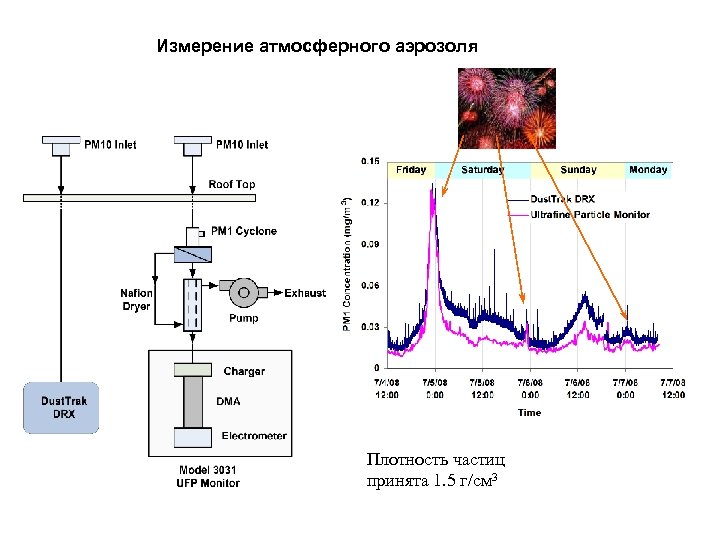 Измерение атмосферного аэрозоля Плотность частиц принята 1. 5 г/см 3 