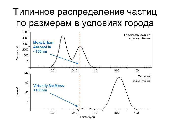 Распределение по размерам