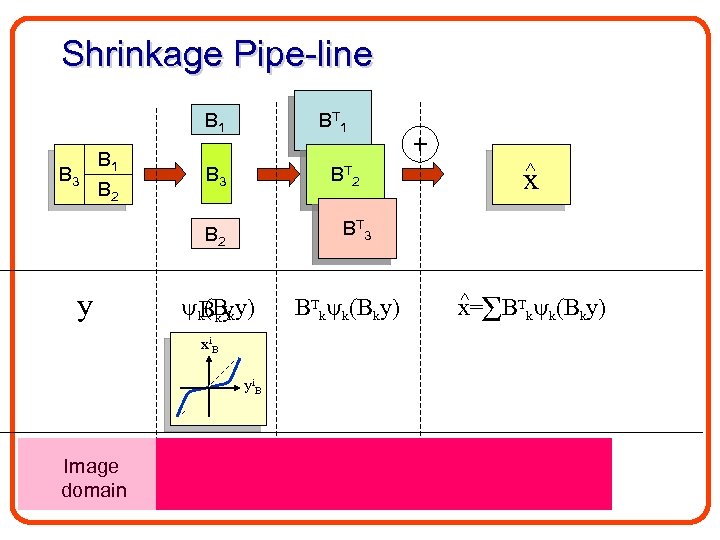 Shrinkage Pipe-line B 1 B 3 y B 2 BT 1 B 3 x