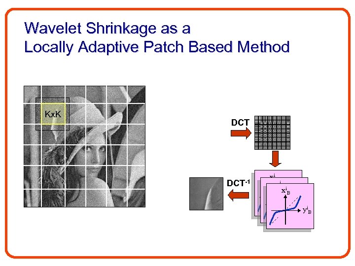 Wavelet Shrinkage as a Locally Adaptive Patch Based Method Kx. K DCT-1 xi. B