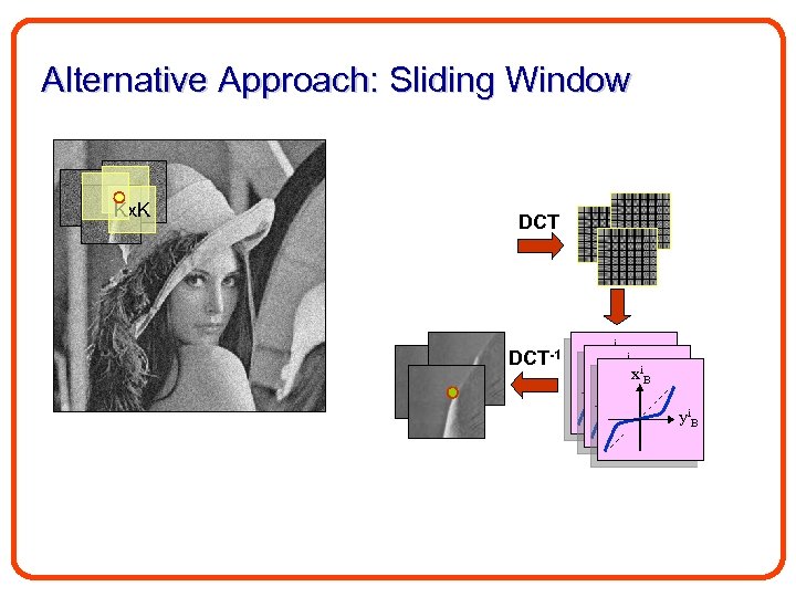 Alternative Approach: Sliding Window Kx. K DCT-1 xi. B i x Bi x. B