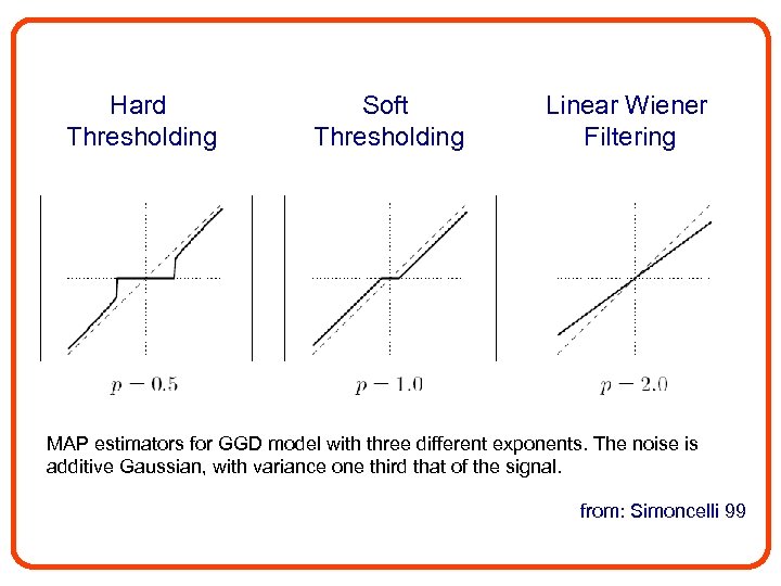 Hard Thresholding Soft Thresholding Linear Wiener Filtering MAP estimators for GGD model with three