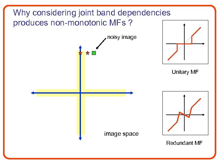 Why considering joint band dependencies produces non-monotonic MFs ? noisy image Unitary MF image