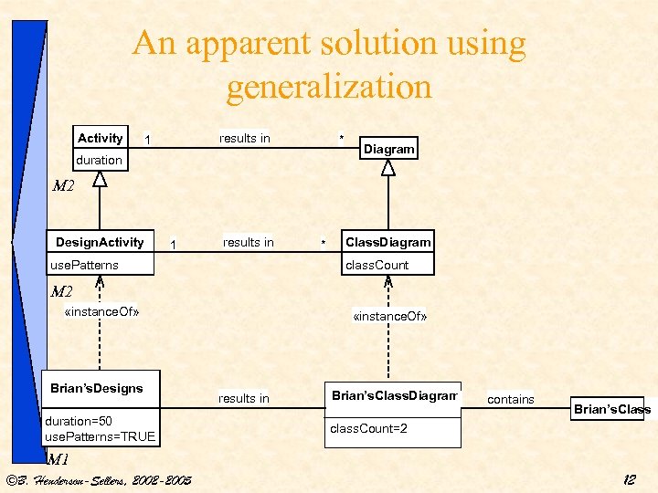 An apparent solution using generalization Activity results in 1 * duration Diagram M 2
