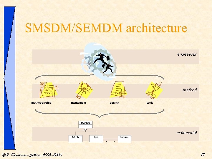 SMSDM/SEMDM architecture endeavour methodologies assessment quality tools metamodel ©B. Henderson-Sellers, 2002 -2005 17 