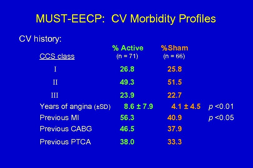 MUST-EECP: CV Morbidity Profiles CV history: % Active %Sham (n = 71) (n =