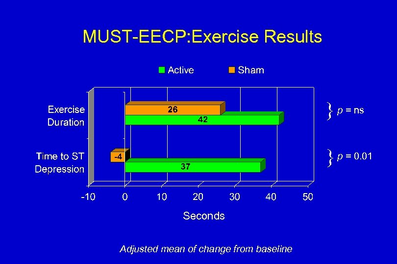 MUST-EECP: Exercise Results } p = ns } p = 0. 01 Seconds Adjusted