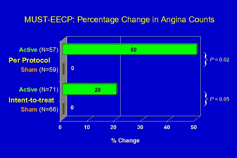 MUST-EECP: Percentage Change in Angina Counts Active (N=57) } Per Protocol Sham (N=59) Active
