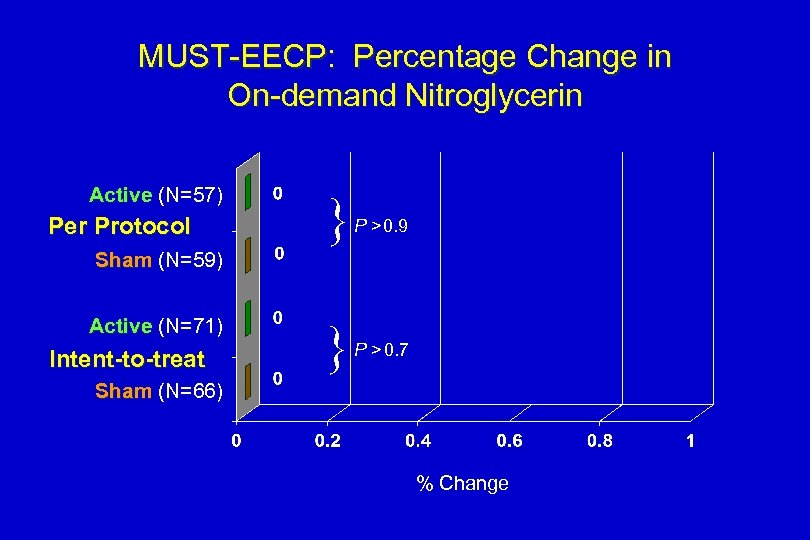 MUST-EECP: Percentage Change in On-demand Nitroglycerin Active (N=57) Per Protocol } P > 0.