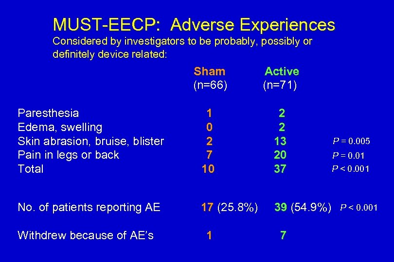 MUST-EECP: Adverse Experiences Considered by investigators to be probably, possibly or definitely device related: