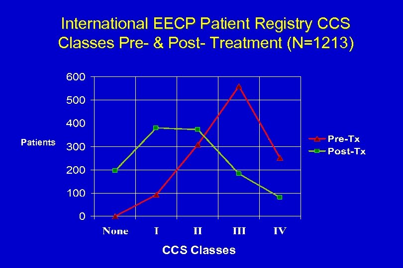 International EECP Patient Registry CCS Classes Pre- & Post- Treatment (N=1213) Patients CCS Classes