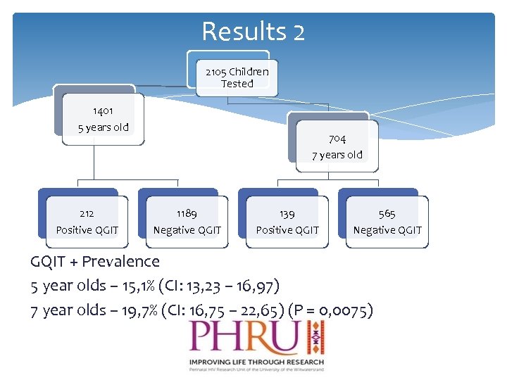 Results 2 2105 Children Tested 1401 5 years old 212 Positive QGIT 704 7
