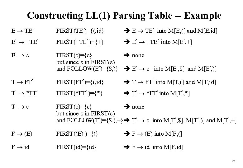 Constructing LL(1) Parsing Table -- Example E TE’ FIRST(TE’)={(, id} E TE’ into M[E,