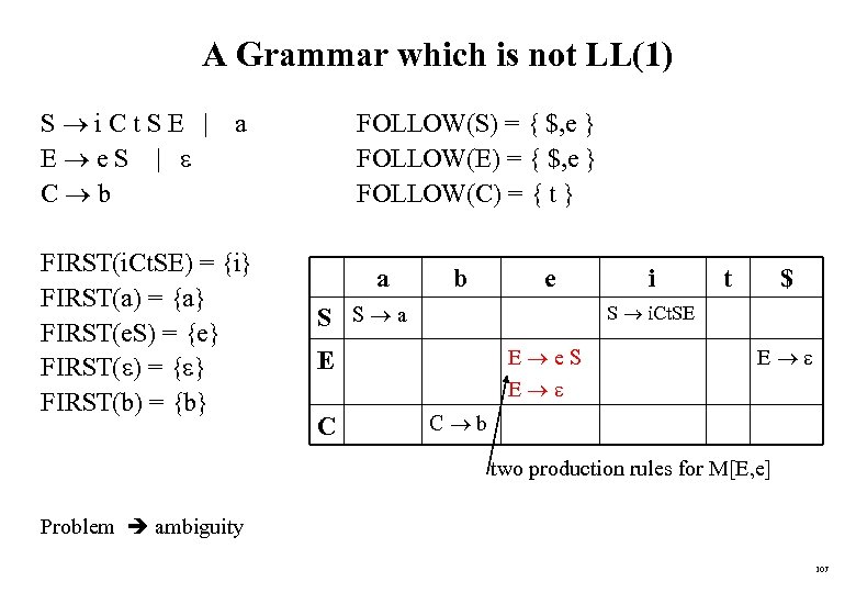 A Grammar which is not LL(1) S i. Ct. SE | E e. S