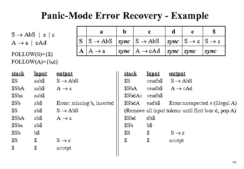 Panic-Mode Error Recovery - Example a S Ab. S | e | A a