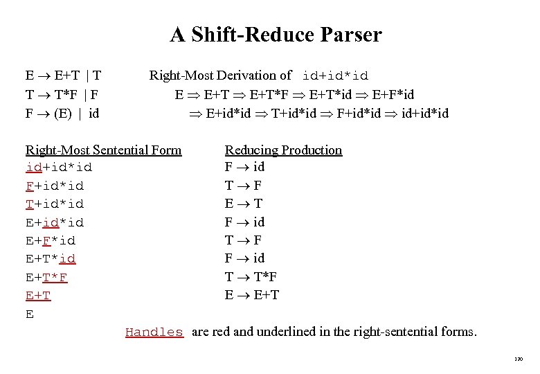 A Shift-Reduce Parser E E+T | T T T*F | F F (E) |