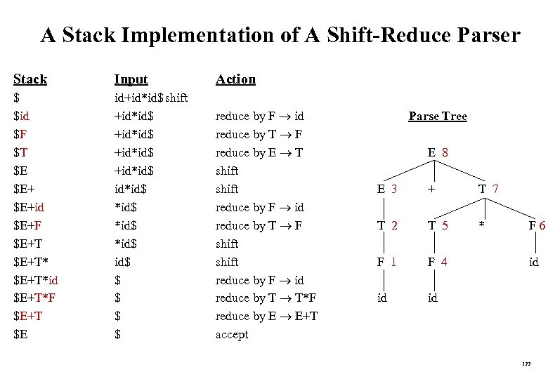 A Stack Implementation of A Shift-Reduce Parser Stack Input Action $ $id $F $T