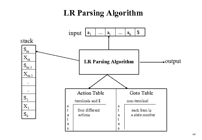 LR Parsing Algorithm input a 1 . . . ai . . . an