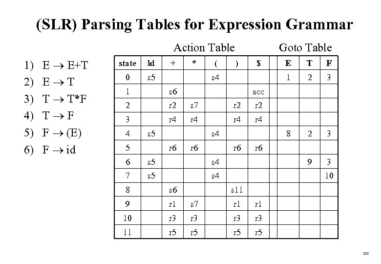 (SLR) Parsing Tables for Expression Grammar Action Table 1) 2) 3) 4) 5) 6)