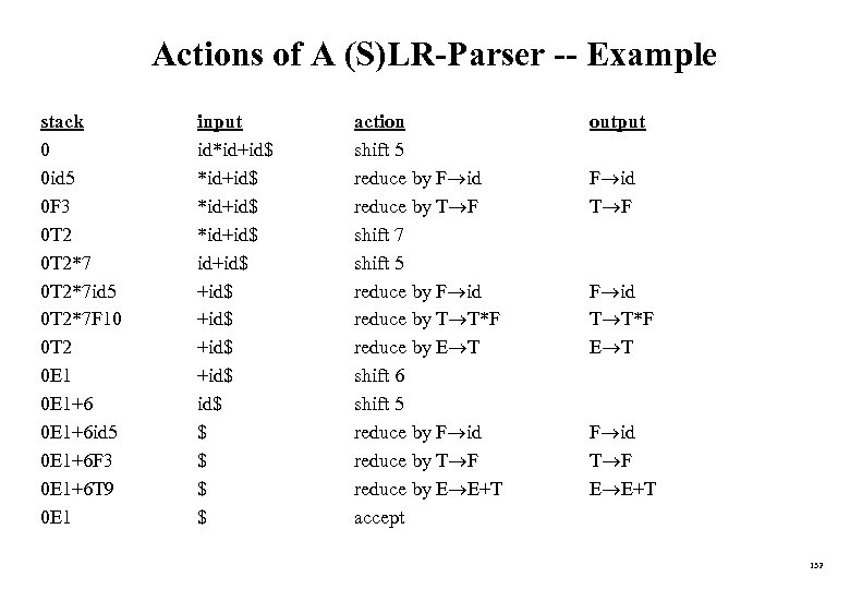 Actions of A (S)LR-Parser -- Example stack 0 0 id 5 0 F 3