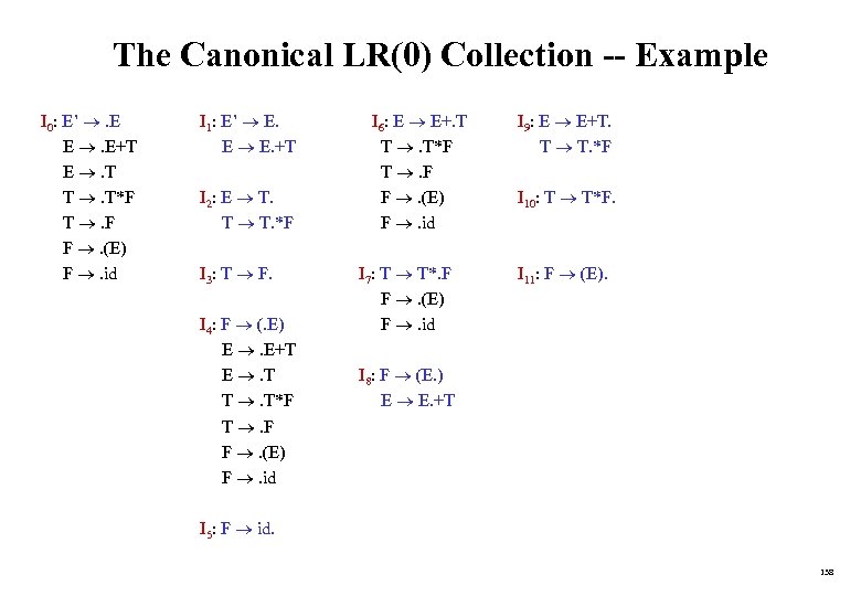 The Canonical LR(0) Collection -- Example I 0: E’ . E E . E+T