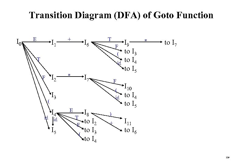 Transition Diagram (DFA) of Goto Function I 0 E I 1 + I 6